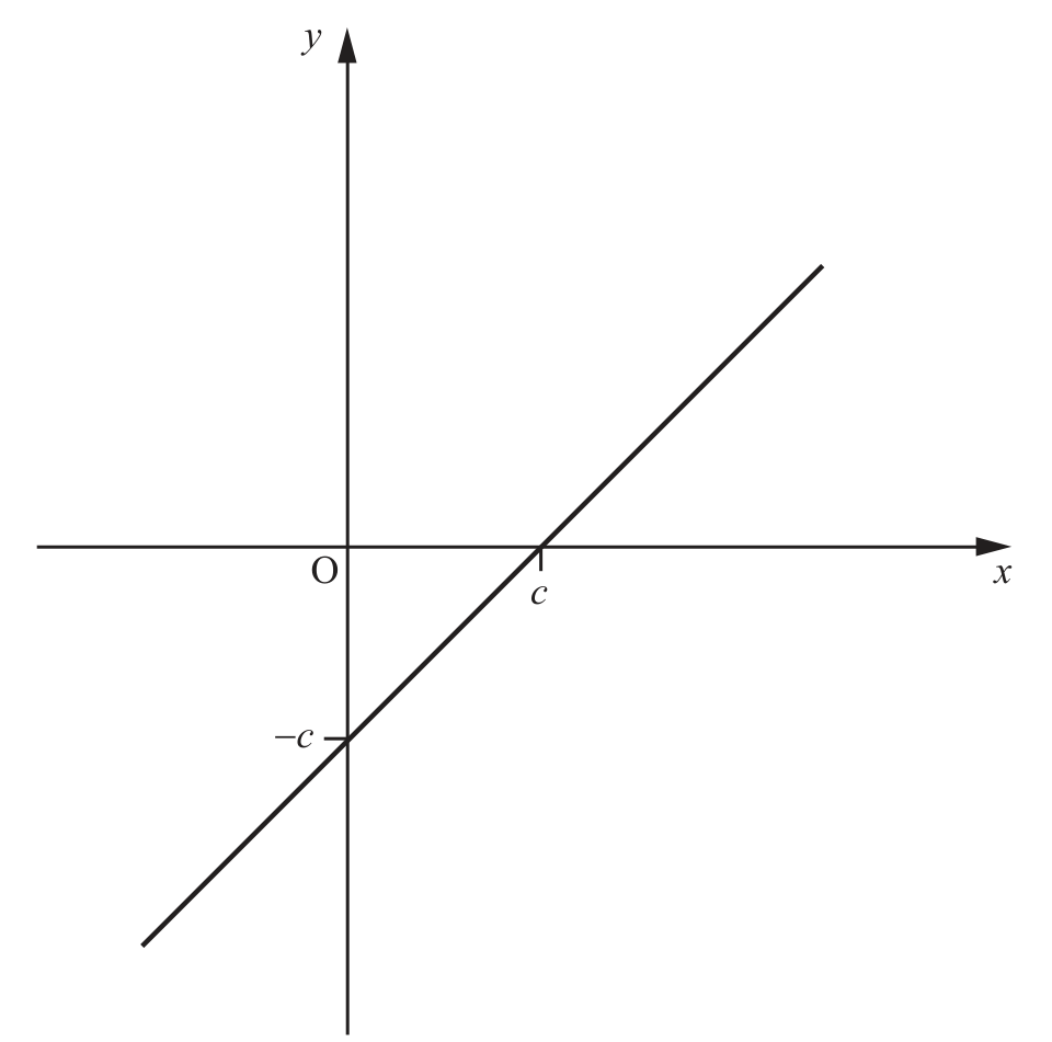 Graph of y = f(x)