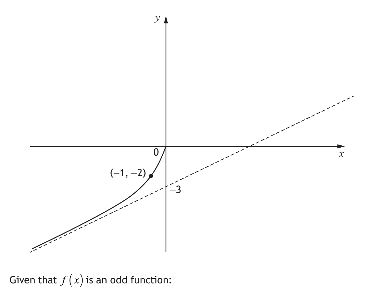 Graph showing an asymptote and part of a curve with point (-1,-2)