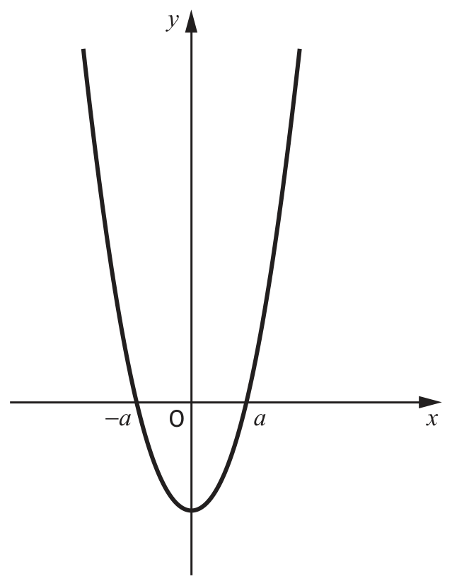 Graph of y = x^2 - a^2