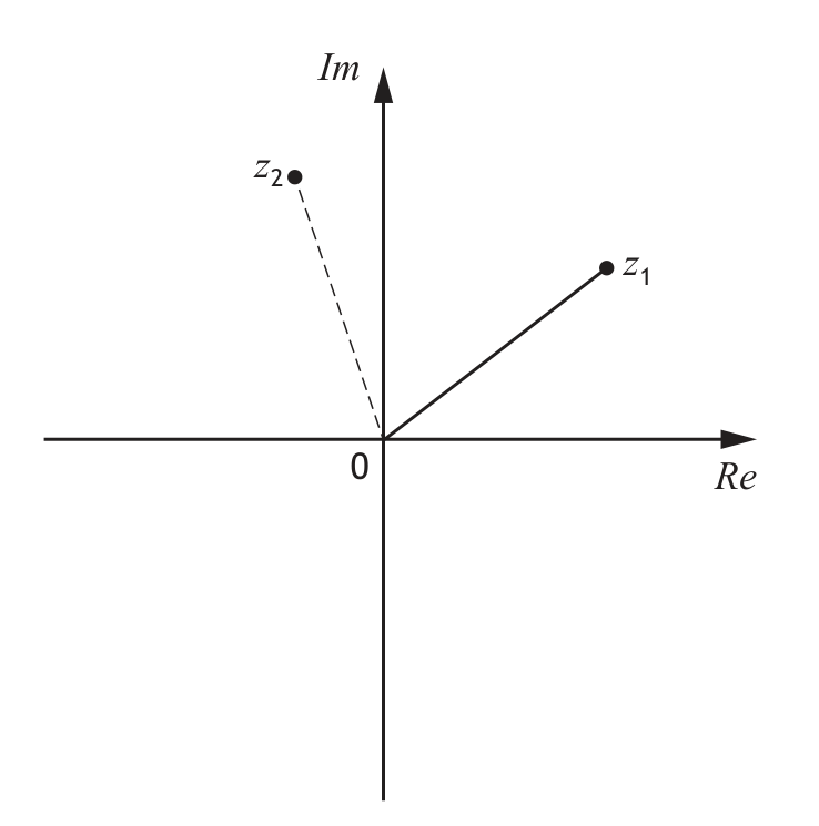 Argand diagram showing z1 and z2