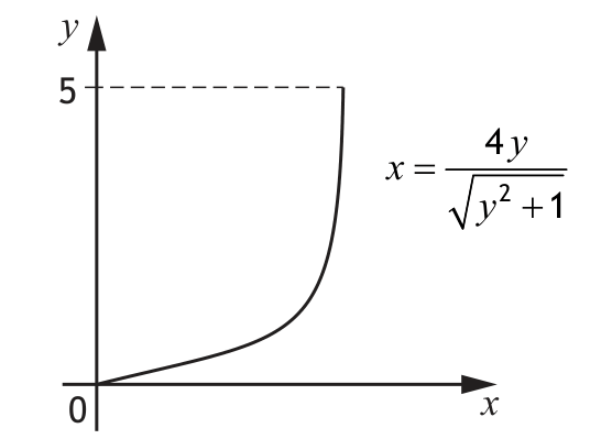 Curve of x = 4y / sqrt(y^2 + 1) bounding an area to the y-axis
