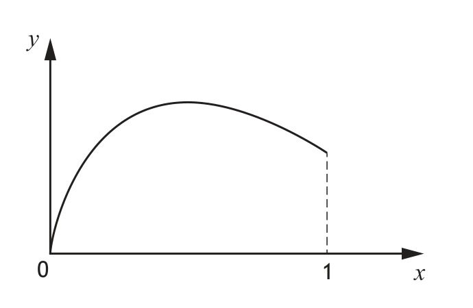 Curve of y = 4*sqrt(x) / e^(x^2) rotated about x-axis