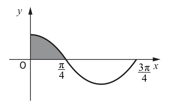 Graph of y=a cos bx
