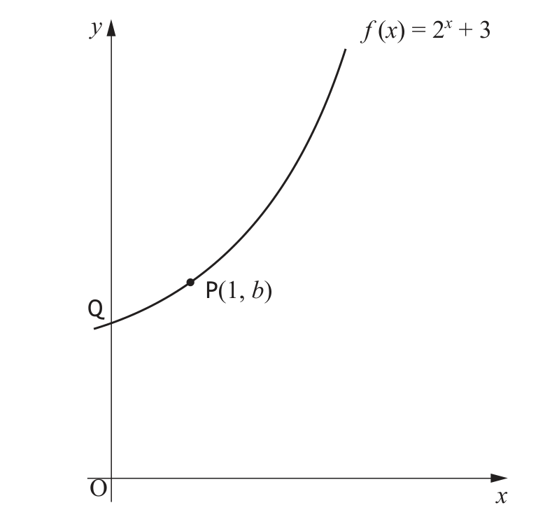Exponential graph y=f(x)