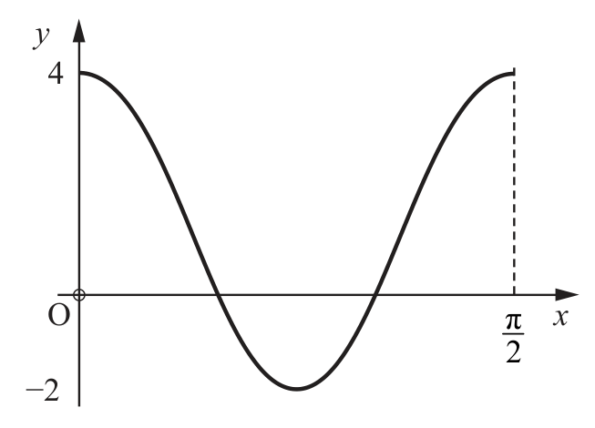 Graph of y=p cos qx + r