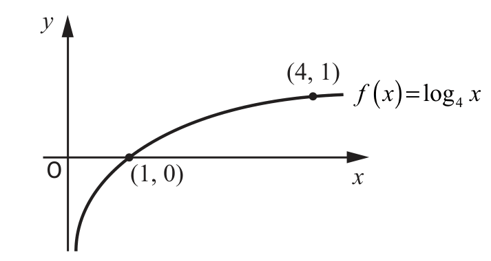 Graph of f(x)=log4x passing through (1,0) and (4,1)
