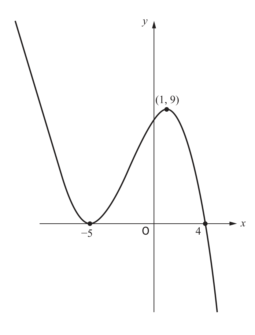 Graph of f(x) with roots at -5 and 4