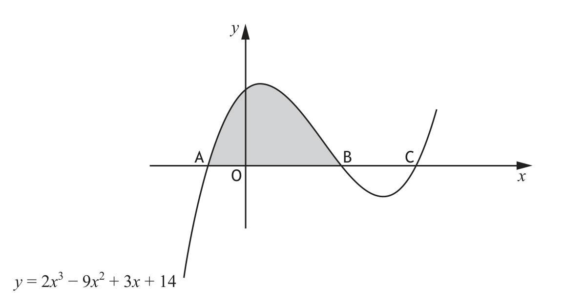 Cubic graph y=2x^3-9x^2+3x+14