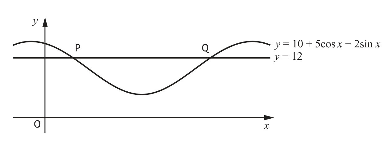 Graph of y=10+5cosx-2sinx and y=12