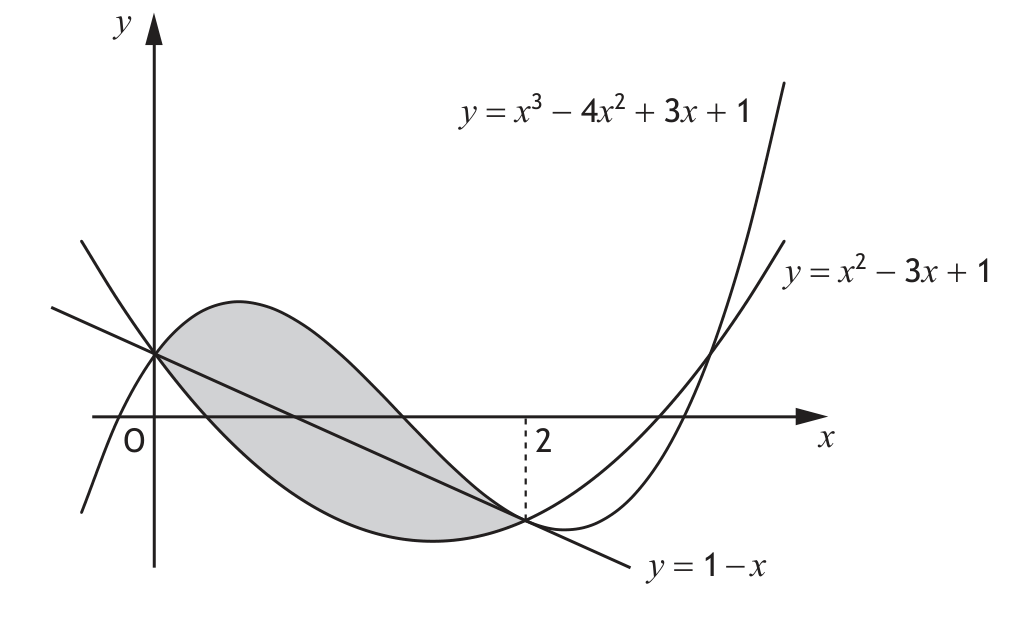 Curves with line y=1-x