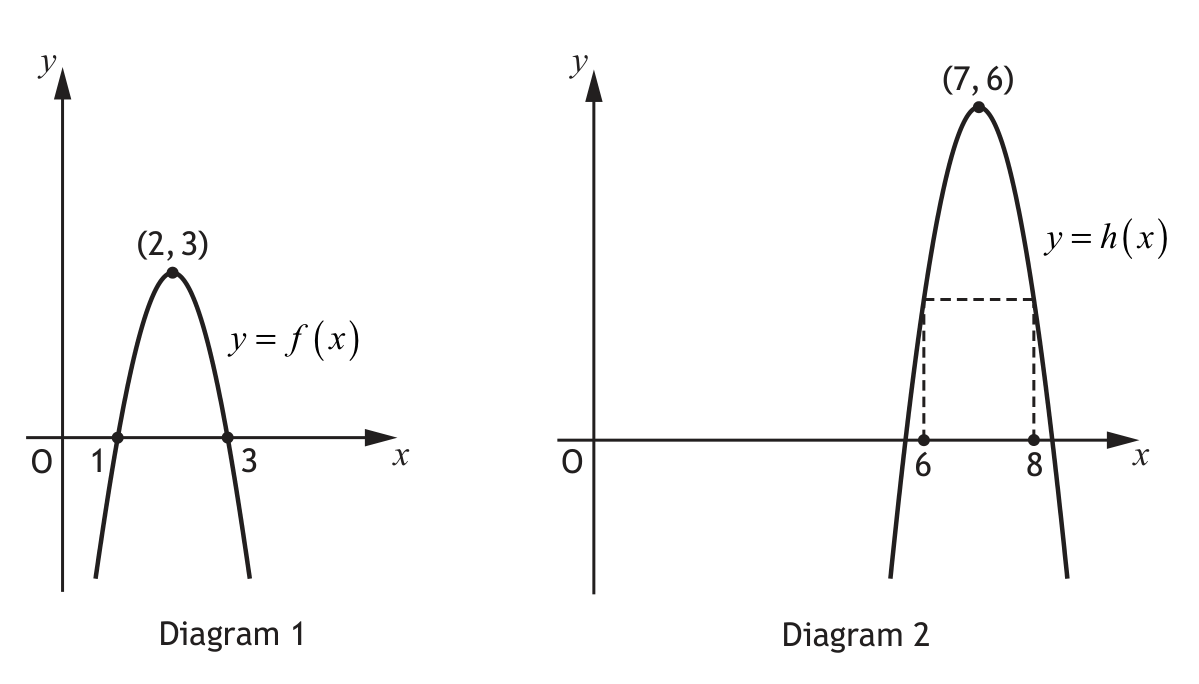 Diagram 1 and 2: Graphs of y=f(x) and y=h(x)