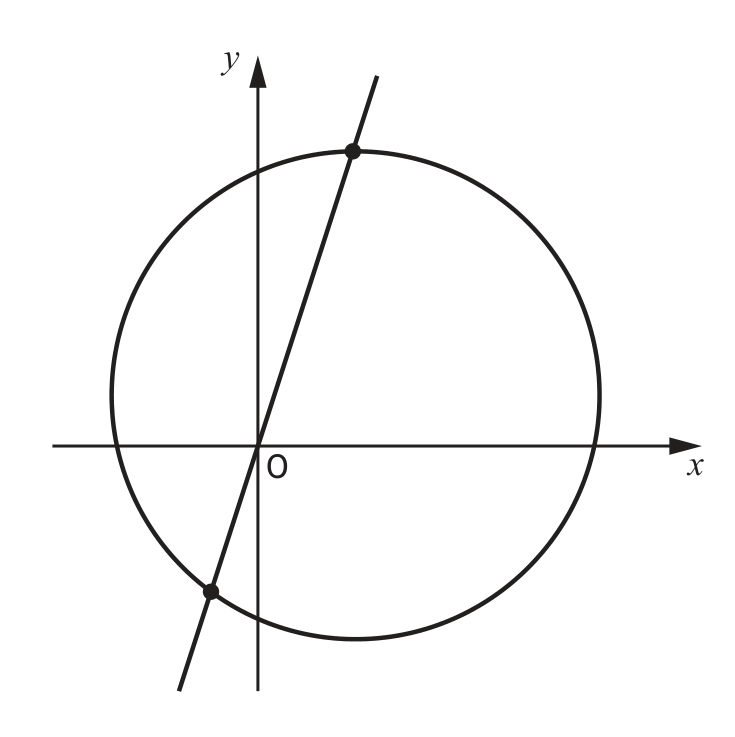 Line y=3x intersecting circle