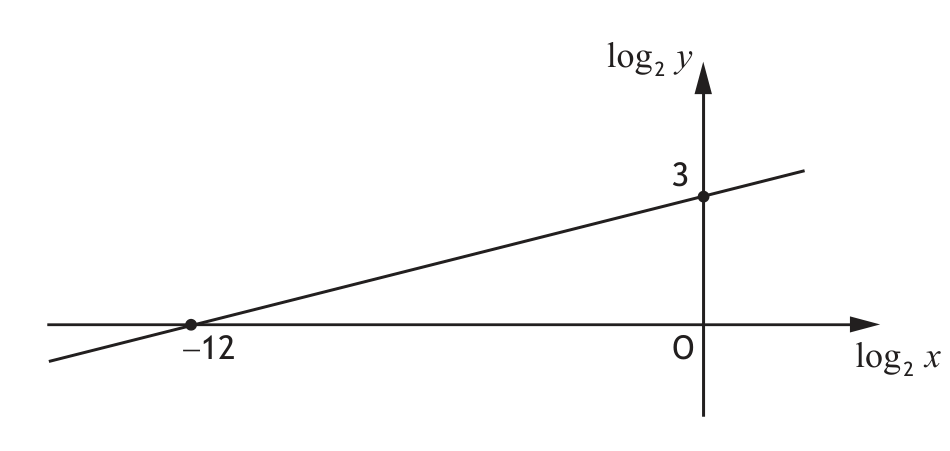 Graph of log2y against log2x