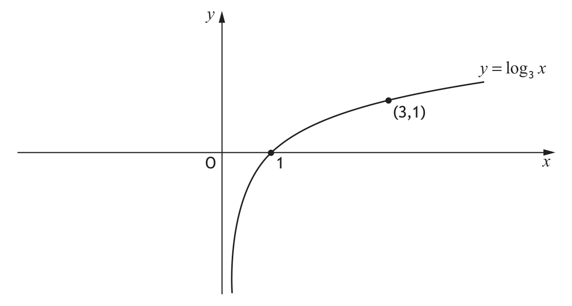 Graph of y=log3(x) passing through (1,0) and (3,1)