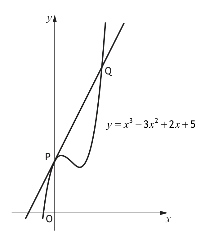 Curve y=x^3-3x^2+2x+5 intersecting tangent at P