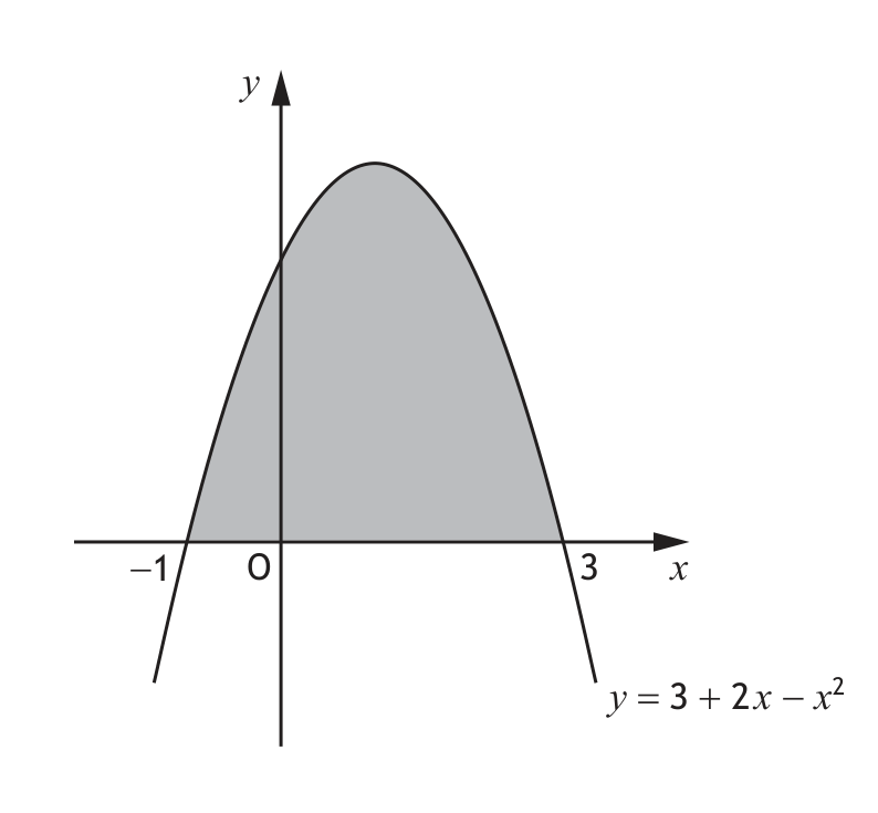 Parabola y=3+2x-x^2 with shaded area between x=-1 and x=3