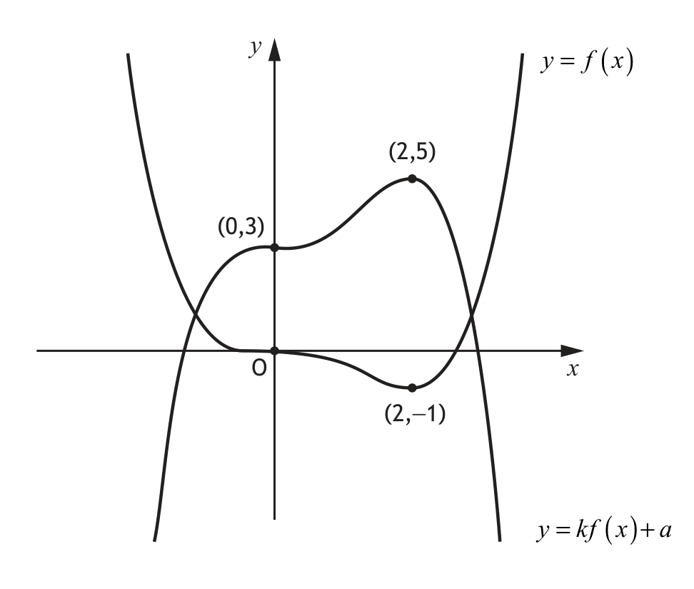 Graphs of f(x) and transformed function kf(x)+a