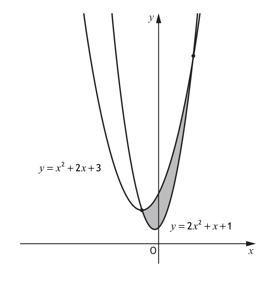 Graphs of two parabolas intersecting