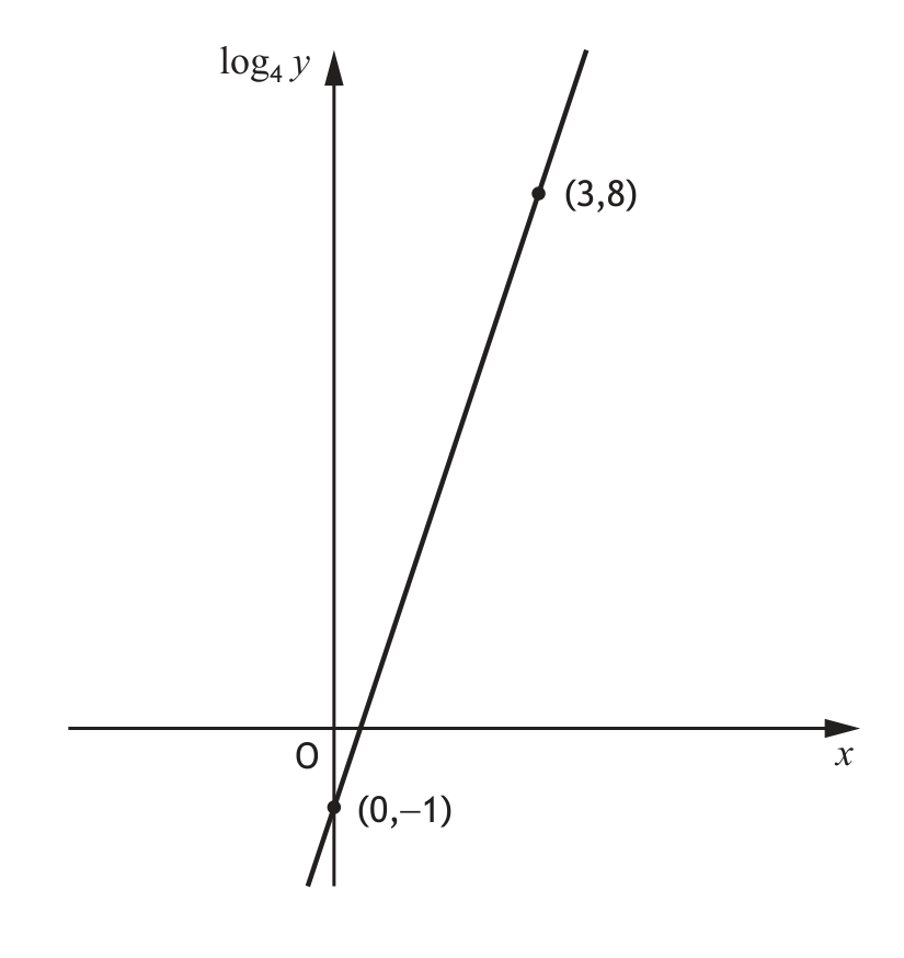 Graph of log4y against x