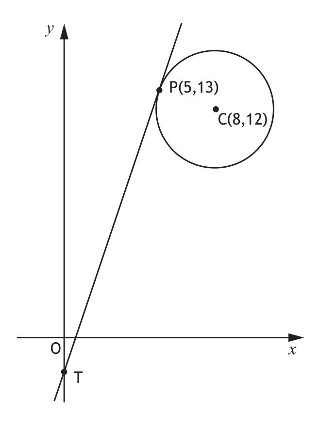 Circle with centre C and point P