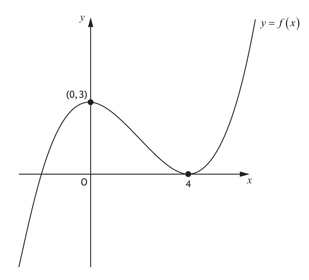 Graph of y=f(x) with stationary points at (0,3) and (4,0)