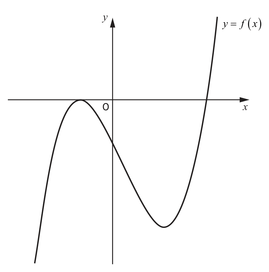 Graph of y=f(x)