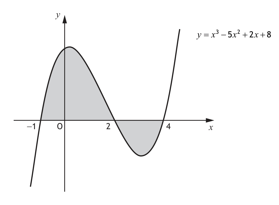 Graph of y=x^3-5x^2+2x+8 showing shaded area bounded by curve and x-axis
