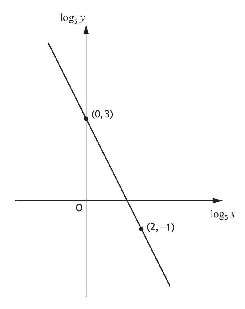 Graph of log5 y against log5 x