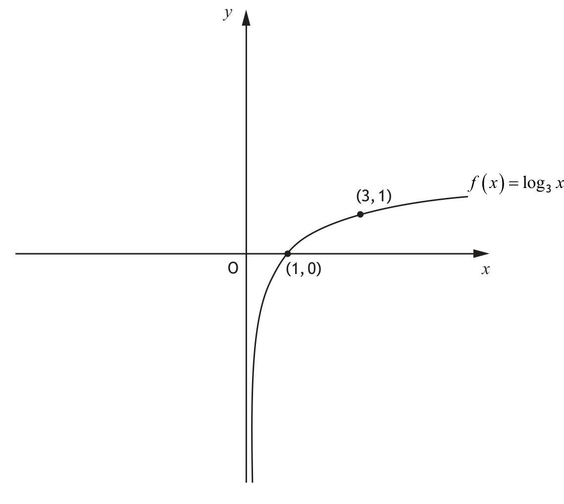 Graph of f(x)=log3x