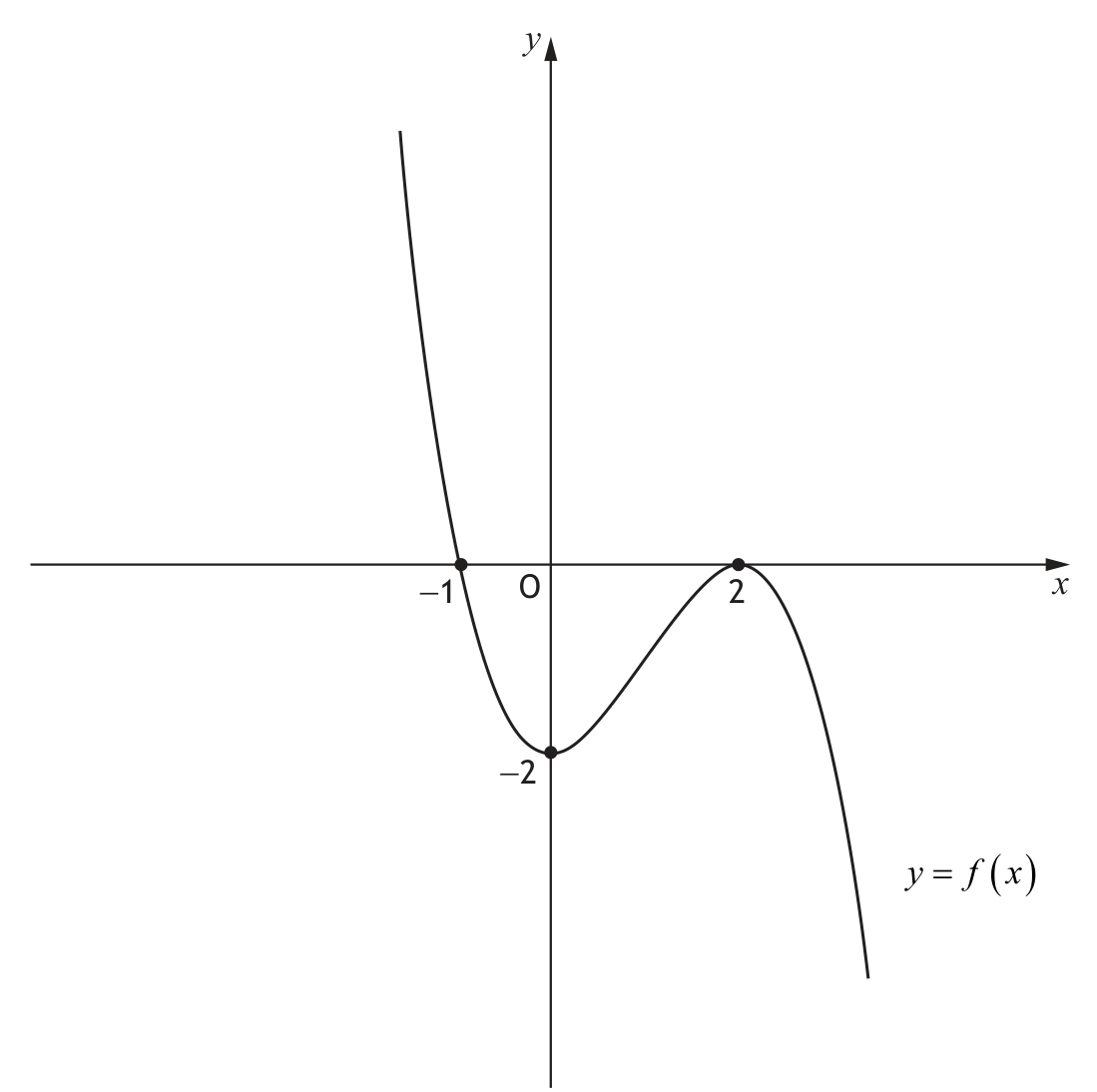 Cubic graph y=f(x)