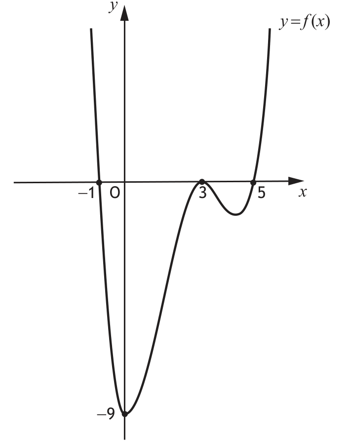 Graph of quartic function f(x)