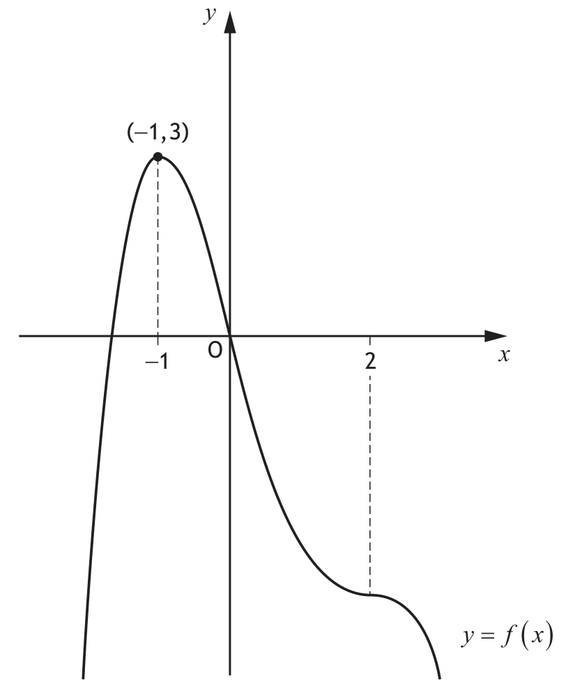 Graph of quartic function y=f(x)