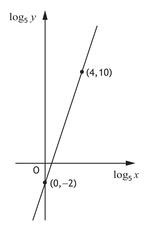 Graph of log5y against log5x