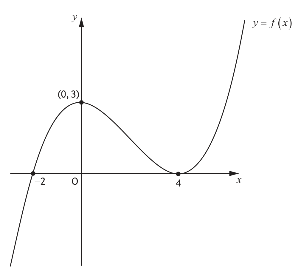 Graph of y=f(x) with stationary points at (0,3) and (4,0)