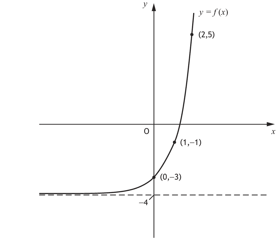 Graph of the exponential function y = f(x) passing through (0, 3), (1, 1) and (2, 5)