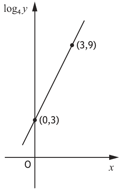 Straight line graph of log base 4 of y against x