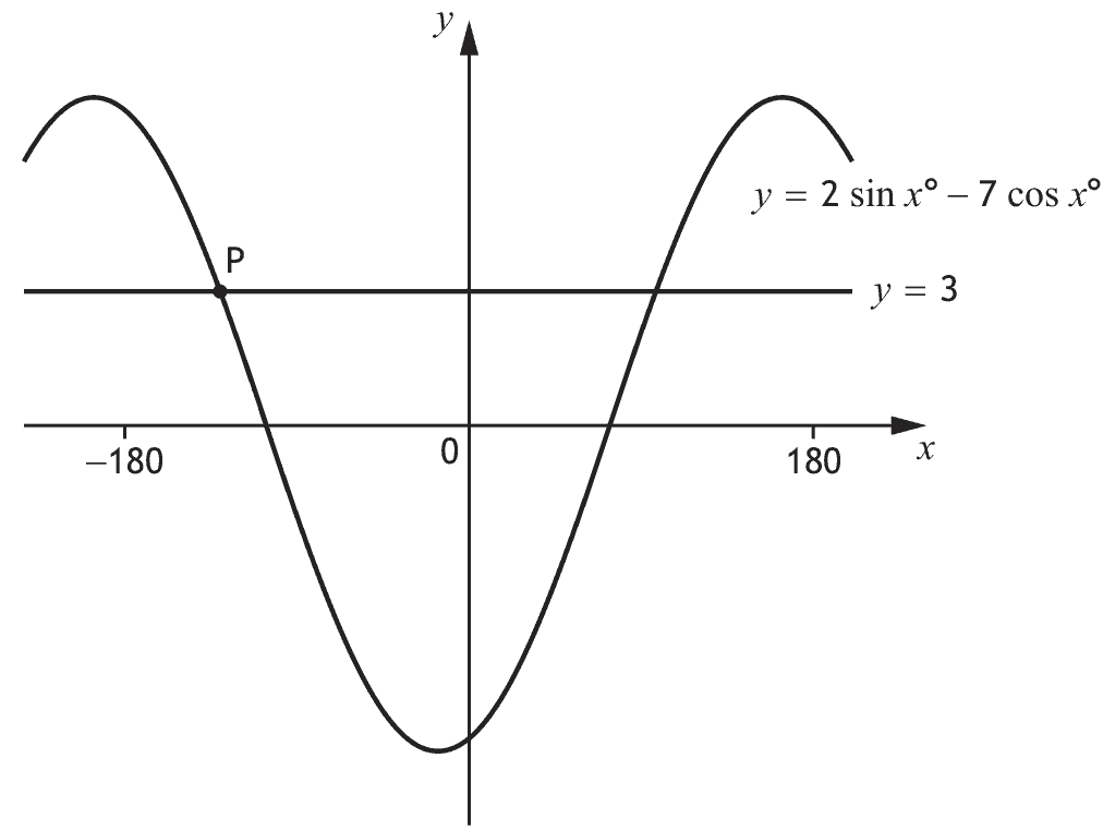 Curve y = 2 sin x - 7 cos x meeting the line y = 3 at the point P