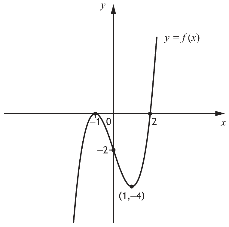 Graph of a cubic function with stationary points at (-1, 0) and (1, -4)