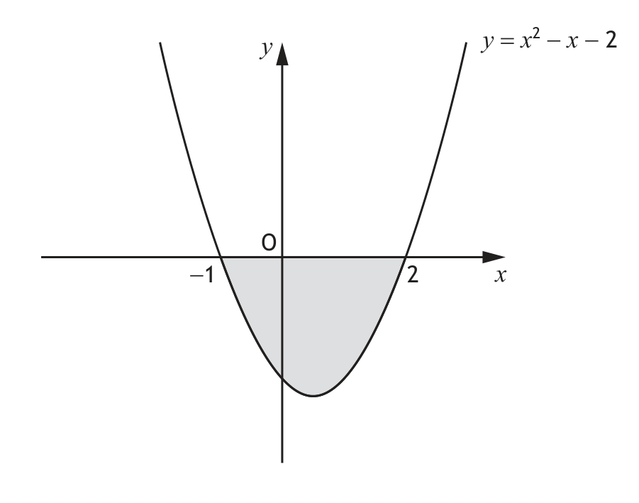 Curve y = x squared minus x minus 2, with the region between the curve and the x-axis shaded