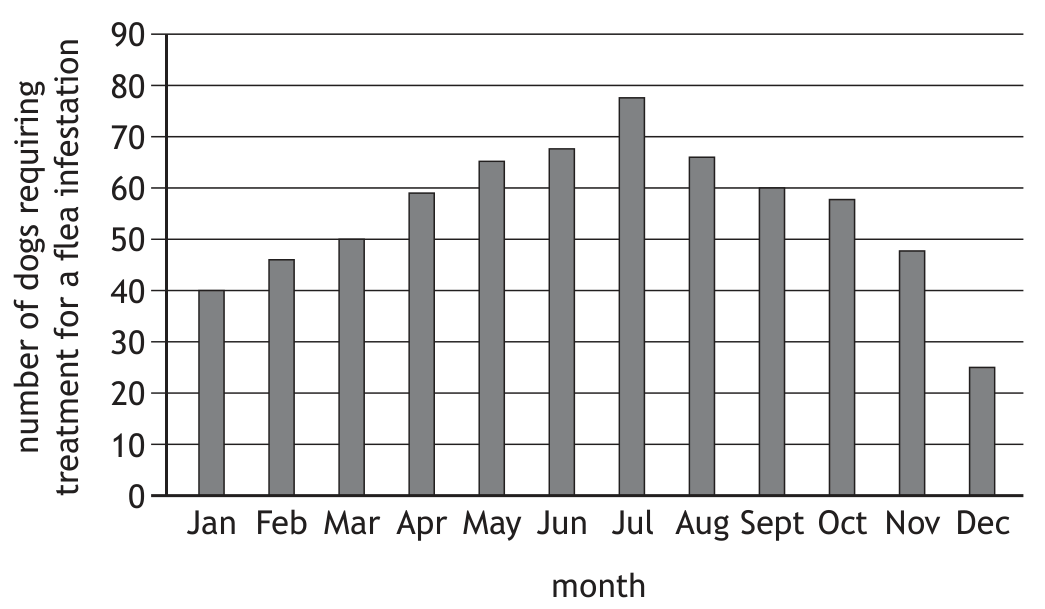 Bar chart of dogs requiring flea treatment by month