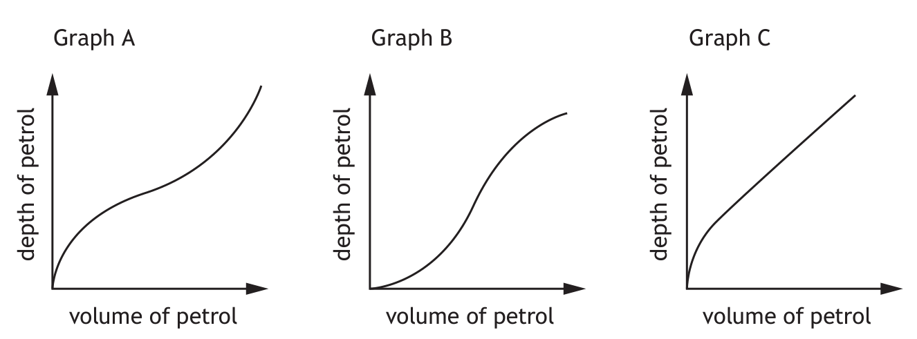 Graph A, Graph B, and Graph C showing volume versus depth