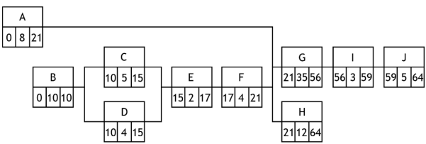 Completed PERT chart showing forward and backward scans