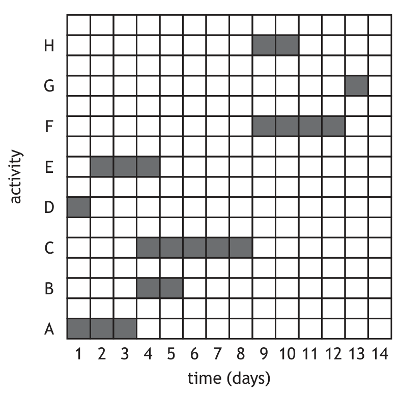 Gantt chart for project activities A to H
