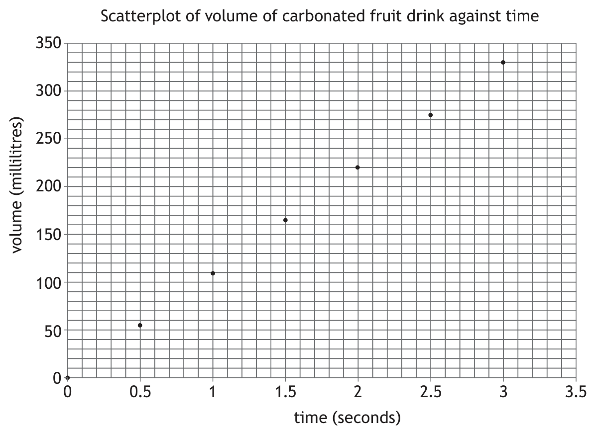 Scatterplot of volume of carbonated fruit drink against time