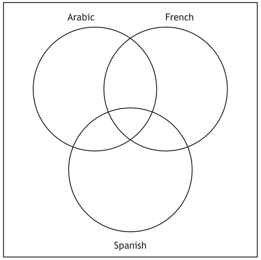 Venn diagram for Arabic, French, and Spanish