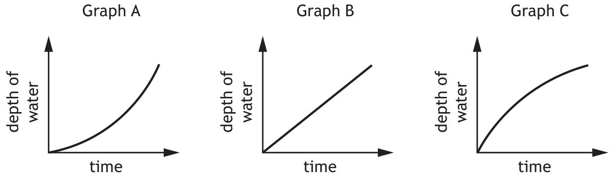 Three graphs: A (curving up), B (linear), C (curving down)