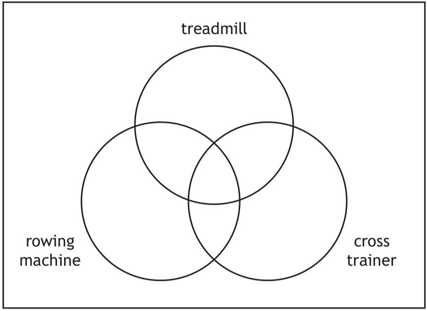 Venn diagram for treadmill, rowing machine, and cross trainer