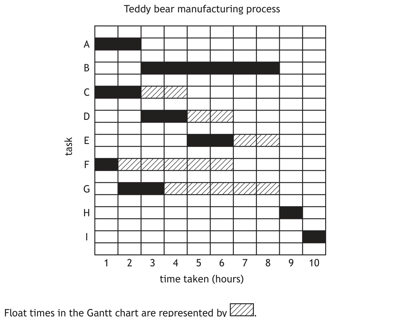 Gantt chart for teddy bear manufacturing
