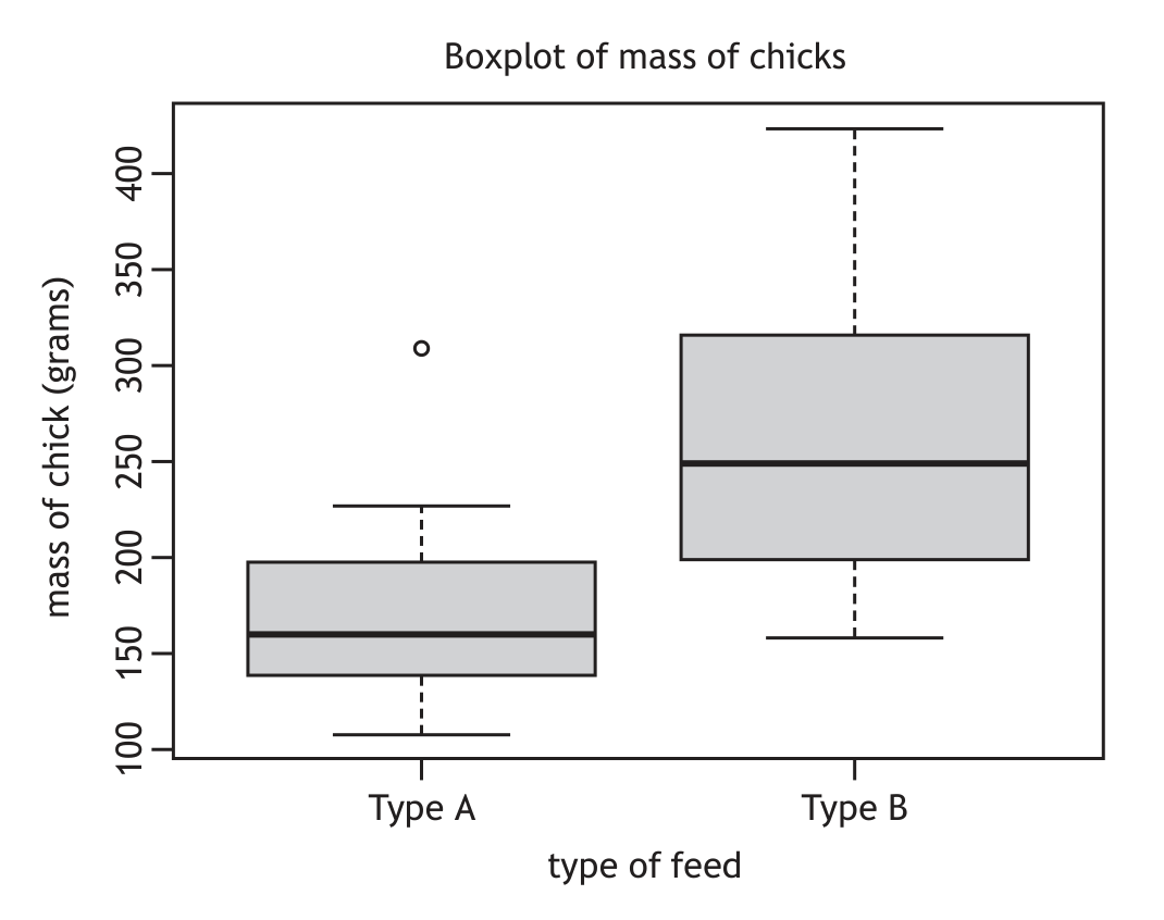 Boxplot of mass of chicks for Type A and Type B