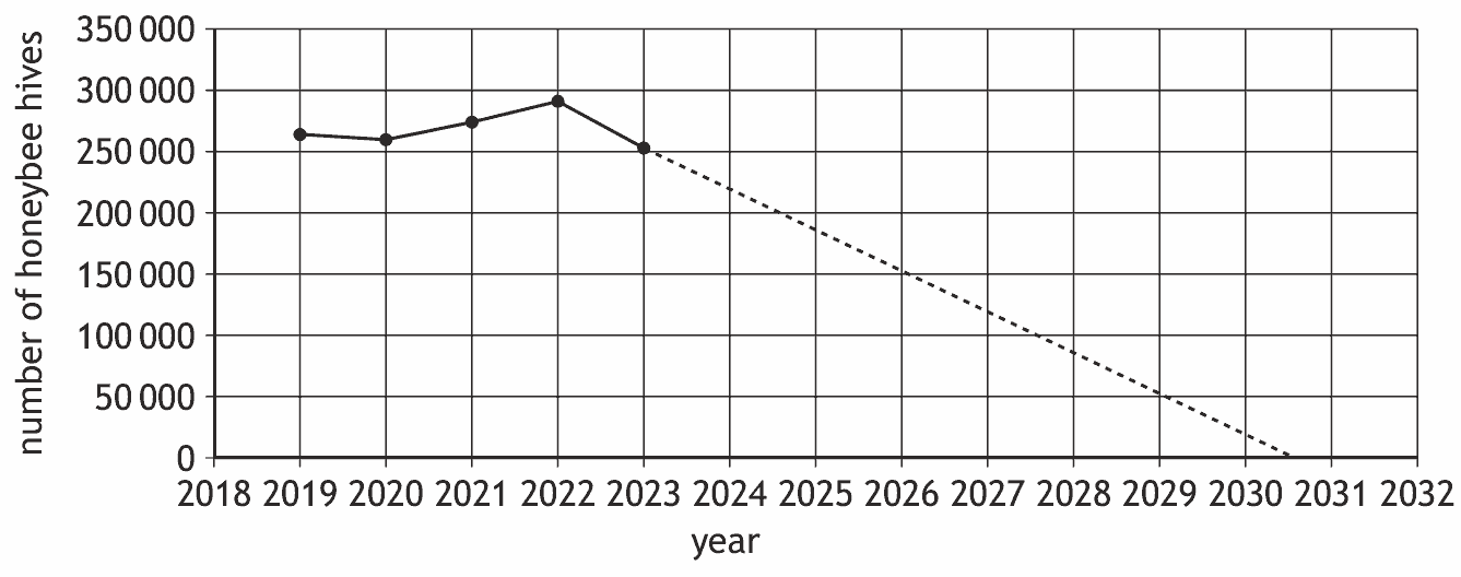 Line graph of the number of honeybee hives from 2019 to 2023, with a dashed line extrapolating the 2022 to 2023 decline down to zero by 2031